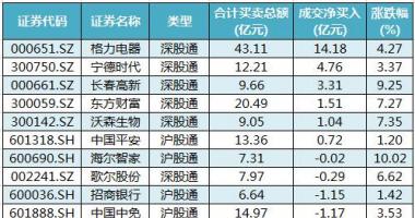 股票行情如何评价 沪深300成分股主要主力资金流向145