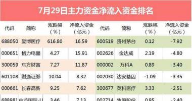 今天9条重大利好消息 主力吸筹尾盘跳水的医药龙头突发性利好