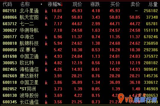 a股今日股市行情-北斗三号全球卫星网站导航完工暨启用典礼将于7月31日早上10