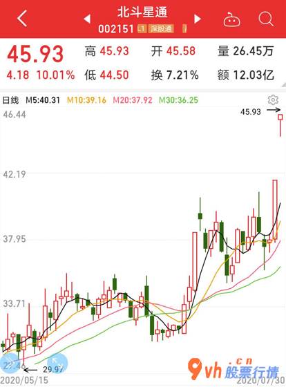 沪深最新股市消息_北斗三号全球卫星网站导航完工暨启用典礼将于7月31日早上举办