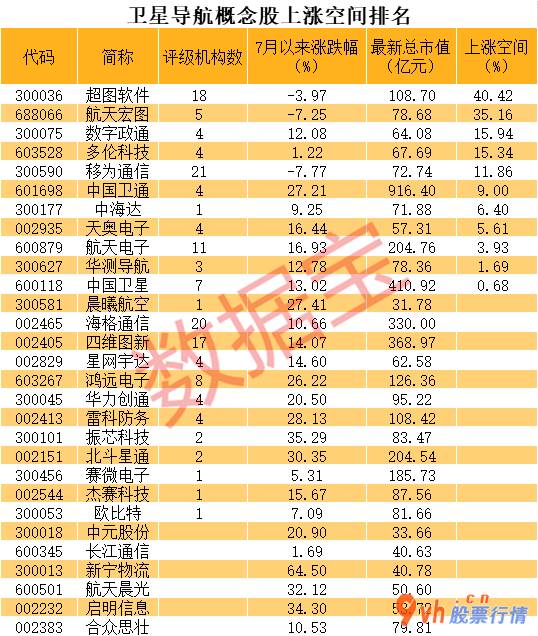 沪深最新股市消息_北斗三号全球卫星网站导航完工暨启用典礼将于7月31日早上举办