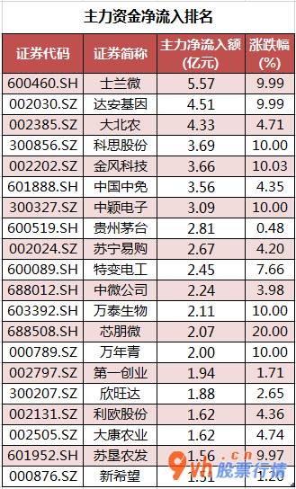 a股今日股市行情-沪深300成分股主力吸筹净排出188