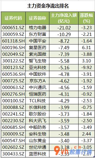 a股今日股市行情-沪深300成分股主力吸筹净排出188