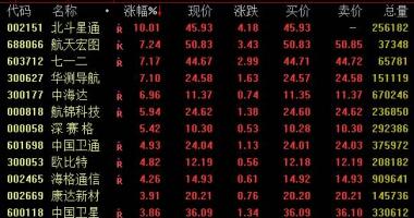 a股今日股市行情-北斗三号全球卫星网站导航完工暨启用典礼将于7月31日早上10