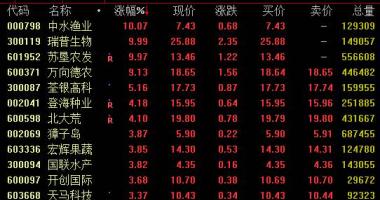今年的股票行情怎样 农牧业版面30日盘里再一次走高牧业股总体拉涨