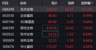 今日股票行情走势图-新冠检验定义30日盘里大幅度上涨