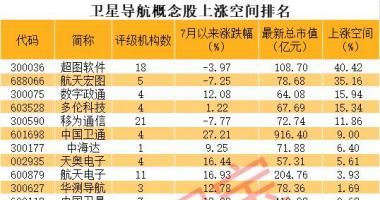 沪深最新股市消息_北斗三号全球卫星网站导航完工暨启用典礼将于7月31日早上