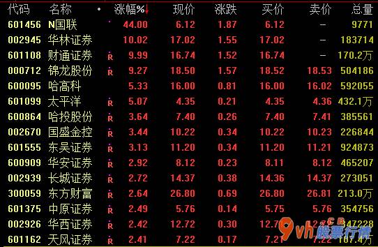 沪市股票行情查-证券公司版面31日盘里市场行情强悍