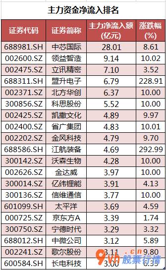 今日股票行情股城网 沪深300成分股主力吸筹净排出50