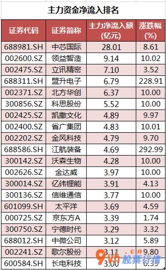 沪深300成分股主力吸筹净排出50