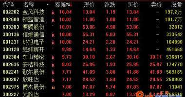今日股市行情查询今日股 iPhone定义31日盘里市场行情强悍