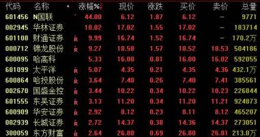 沪市股票行情查-证券公司版面31日盘里市场行情强悍