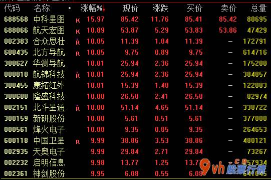 今日股市行情指数-卫星导航系统定义3日盘里使力拉涨