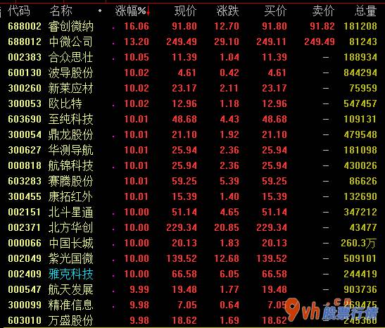 今日股市行情大盘图-北斗导航系统28nm加工艺集成ic早已批量生产