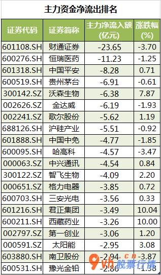 今日股市行情走势如何_沪深300成分股主力吸筹净排出15