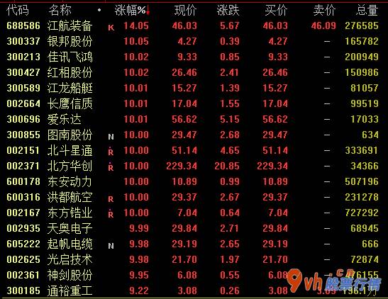 今日股市行情分析及预测_军用版面3日盘里市场行情强悍,无人机概念主要表现醒目