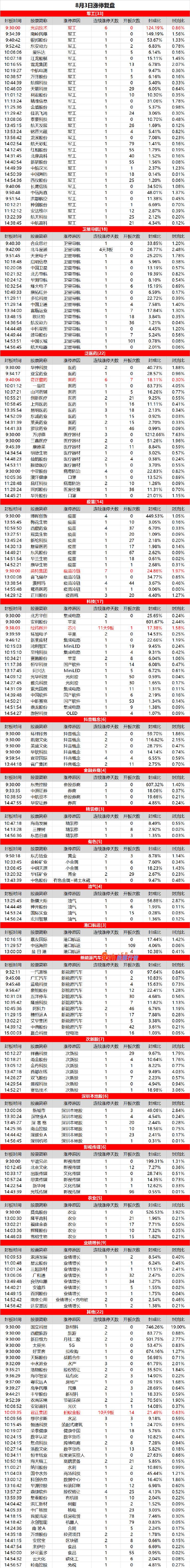 怎样分析股票大盘：军工再掀涨停潮，英特集团7连板