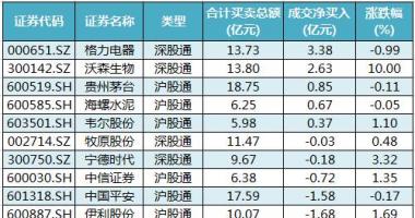今日股市行情走势如何_沪深300成分股主力吸筹净排出15
