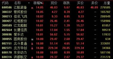 今日股市行情分析及预测_军用版面3日盘里市场行情强悍,无人机概念主要表现醒目