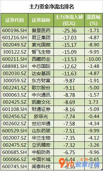 今年的股票行情是怎么样_沪深指数两市主力吸筹净排出812
