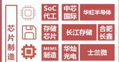 评价高的股票行情 芯片产业链个股一览:上下游半导体材料(512480)