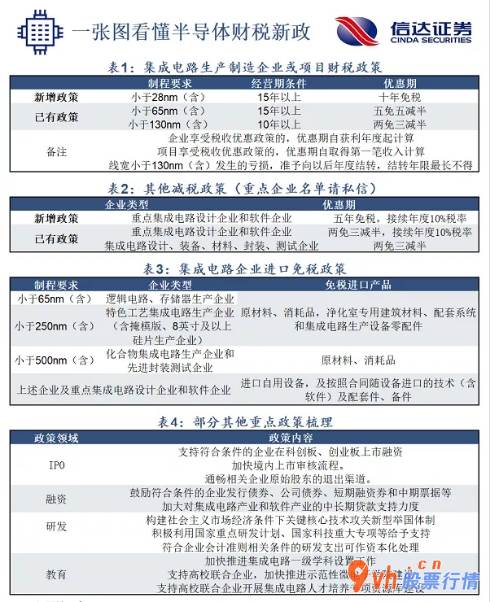 明日股票行情分析-机器设备、原材料及封测企业确立享有“两免三减半”政策,利好消
