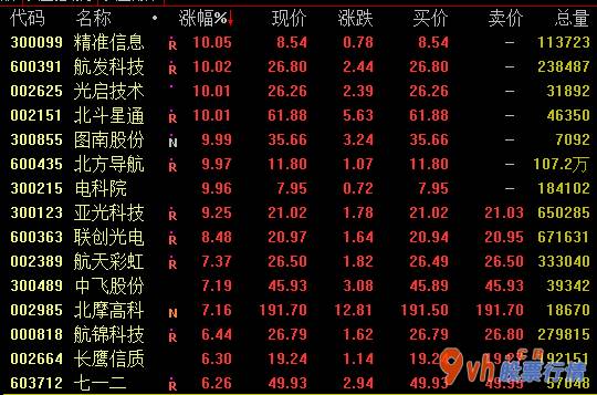 股票行情查询网站 军用版面五日盘里再一次使力走高,卫星导航系统、无人机概念主要