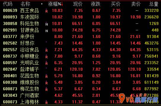 股票行情哪里能看 食品工业版面五日盘里使力上涨