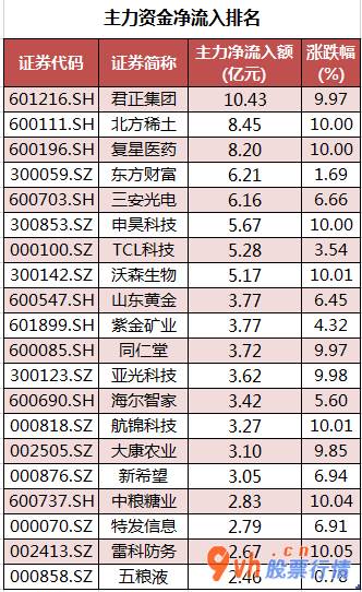 今日股市行情大盘指数-沪深指数两市主力吸筹净排出191