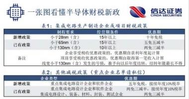 明日股票行情分析-机器设备、原材料及封测企业确立享有&ldquo;两免三减半&rdquo;政策,