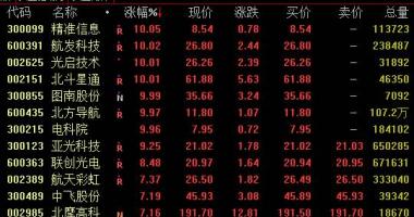 股票行情查询网站 军用版面五日盘里再一次使力走高,卫星导航系统、无人机概