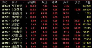 股票行情哪里能看 食品工业版面五日盘里使力上涨