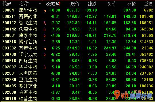 今日股市行情分析-生物疫苗定义6日盘里大幅度下挫,多个“股票牛股”总体暴跌