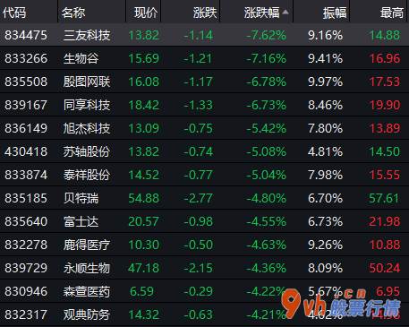 大陆股市行情首页_新三板精选层个股全程下挫