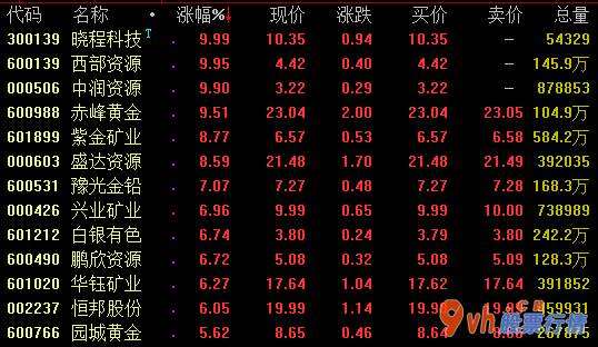 今日股市行情走势...-黄金现货挨近2050美金/蛊司,天内上升幅度达0