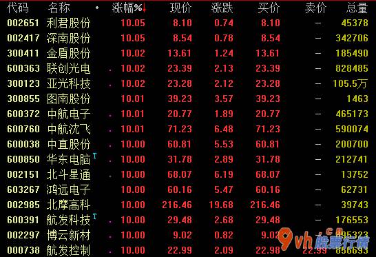 韩国股市行情查询-我国军事科技项目投资将在很长的时间内保持平稳迅速的提高