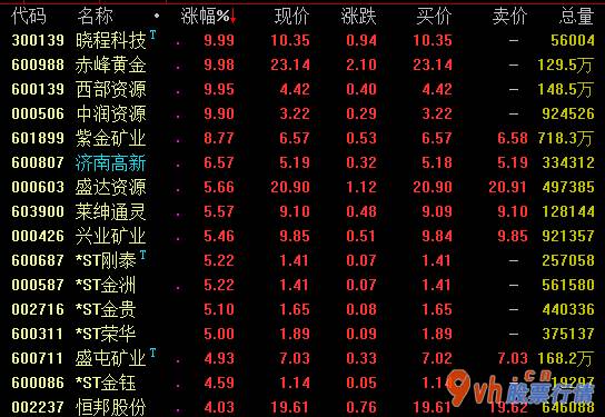 今日股市行情走势... 黄金现货挨近2050美金/蛊司,天内涨约0