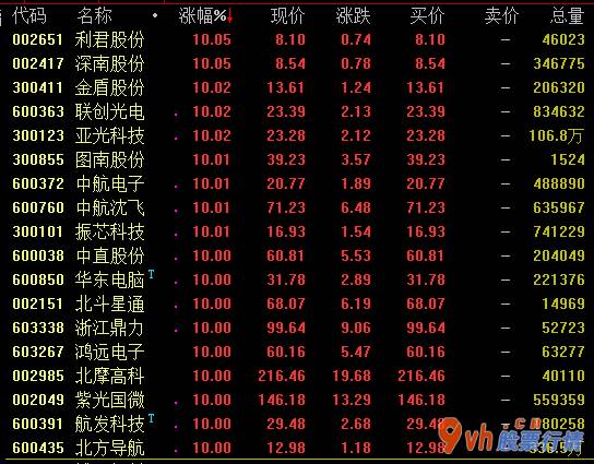 今日股市行情走势... 黄金现货挨近2050美金/蛊司,天内涨约0