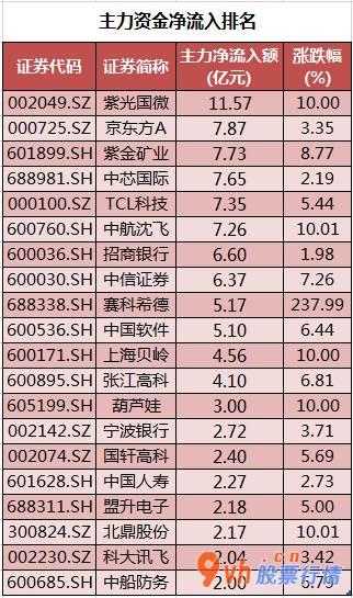 今日股票行情大盘走势图 沪深300成份股主力吸筹净排出206