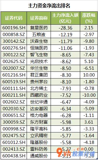 今日股票行情大盘走势图 沪深300成份股主力吸筹净排出206