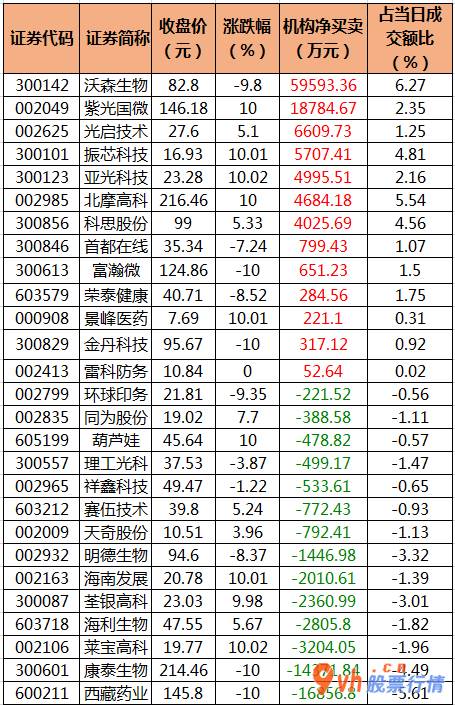 今日股票行情大盘走势图 沪深300成份股主力吸筹净排出206