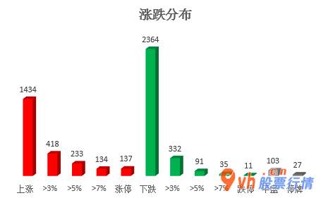 今日股票行情大盘走势图 沪深300成份股主力吸筹净排出206