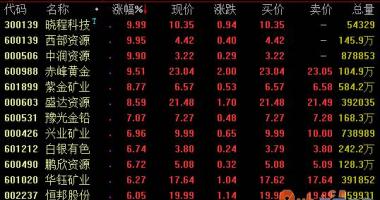 今日股市行情走势...-黄金现货挨近2050美金/蛊司,天内上升幅度达0