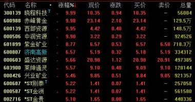 今日股市行情走势... 黄金现货挨近2050美金/蛊司,天内涨约0