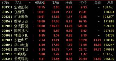 今日股市行情走势... 黄金现货挨近2050美金/蛊司,天内涨约0