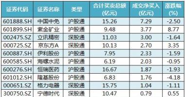 今日股票行情大盘走势图 沪深300成份股主力吸筹净排出206