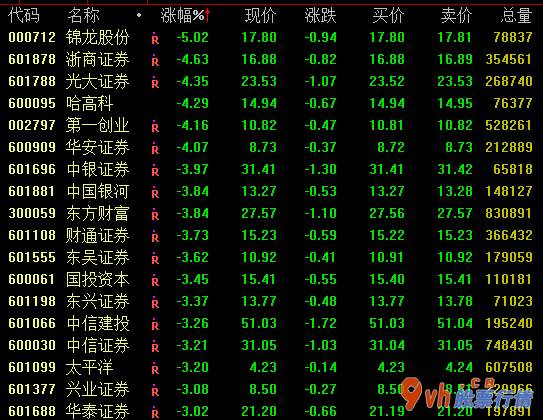 股票行情报价怎么看：新房回调函数下挫39家证券公司每月纯利润提升10亿人民币