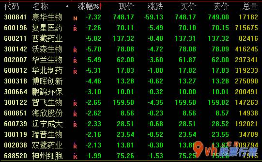 今日股票行情行情：昨天大幅度下跌的生物疫苗定义七日盘里再一次下挫