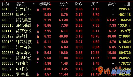 我要今日股市行情：海南自贸定义七日盘里市场行情开朗