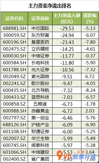 今日股市行情查询-沪深指数两市主力吸筹净排出921